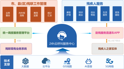 構建智慧助殘平臺 互聯(lián)網(wǎng)信息服務解決方案